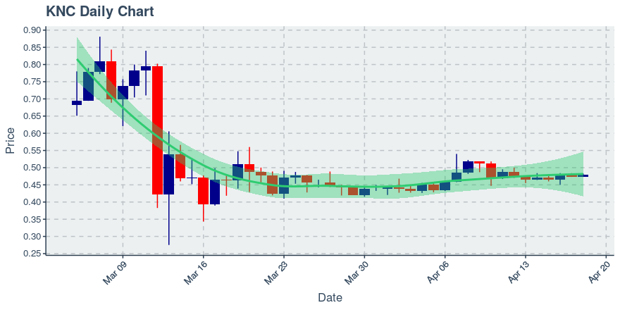 April 18, 2020: Kyber Network (knc): Up 1.27%