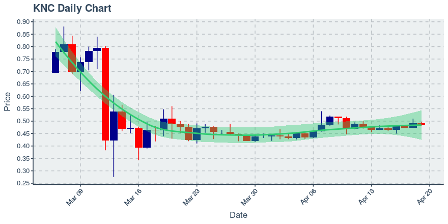 April 19, 2020: Kyber Network (knc): Down 1.71%