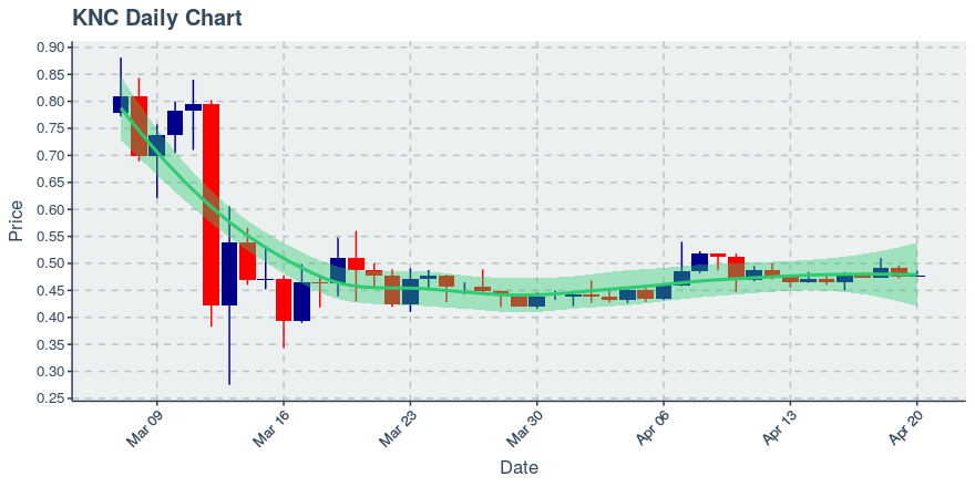 April 20, 2020: Kyber Network (knc): Up 0.55%