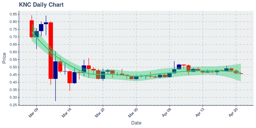 April 21, 2020: Kyber Network (knc): Down 0.7%; 3rd Consecutive Down Day