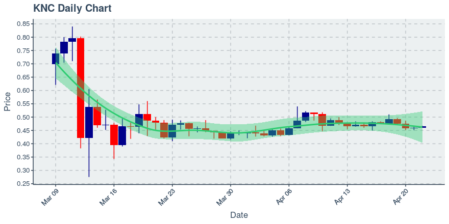 April 22, 2020: Kyber Network (knc): Up 1.3%; 2nd Consecutive Up Day