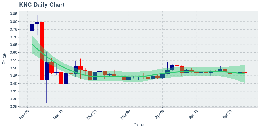 April 23, 2020: Kyber Network (knc): Down 0.53%; Price Crosses 20 Day Average