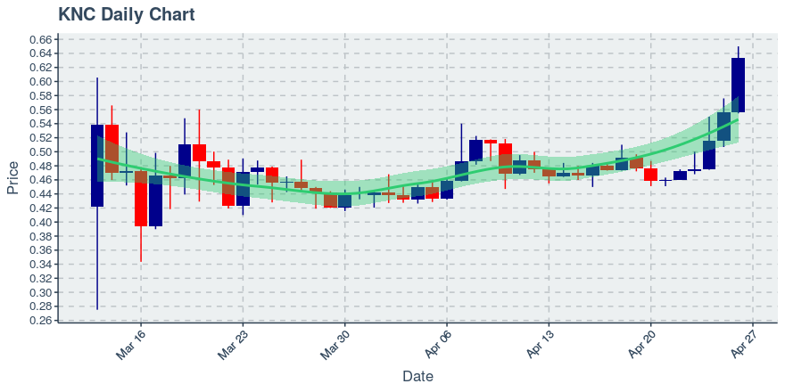 April 26, 2020: Kyber Network (knc): Up 13.96%; 6th Consecutive Up Day