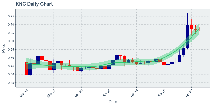 April 29, 2020: Kyber Network (knc): Down 0.34%; 3rd Consecutive Down Day