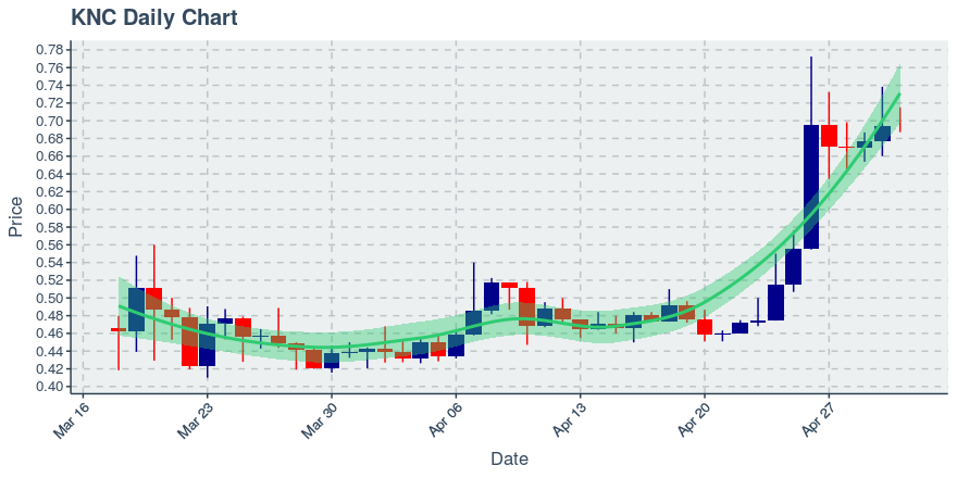 May 1, 2020: Kyber Network (knc): Down 0.1%