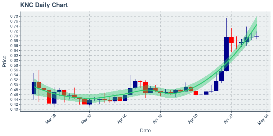 May 2, 2020: Kyber Network (knc): Up 0.27%; 4th Straight Up Day