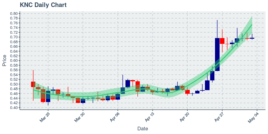 May 3, 2020: Kyber Network (knc): Up 0.56%