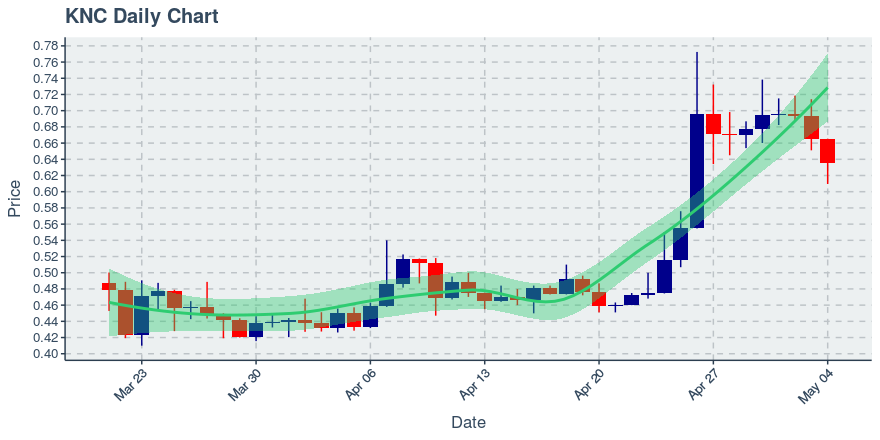 May 4, 2020: Kyber Network (knc): Down 4.58%; 3rd Consecutive Down Day