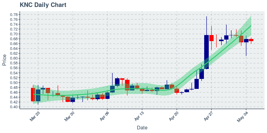 May 5, 2020: Kyber Network (knc): Down 1.38%