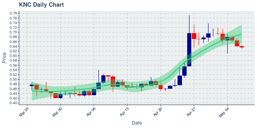 May 7, 2020: Kyber Network (knc): Down 0.78%; 3rd Straight Down Day