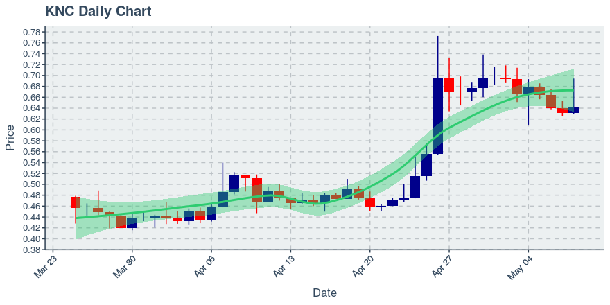 May 8, 2020: Kyber Network (knc): Up 1.81%