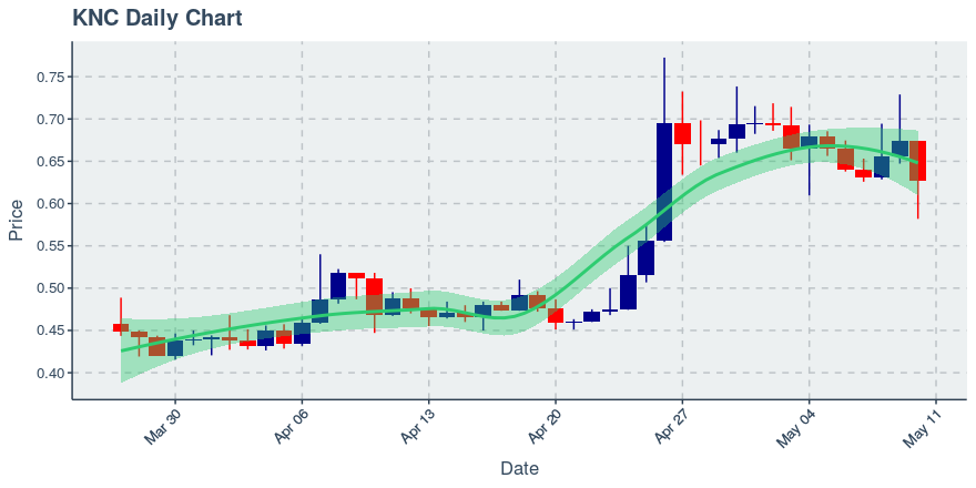 May 10, 2020: Kyber Network (knc): Down 6.9%