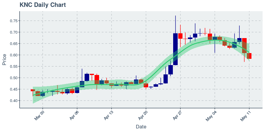 May 11, 2020: Kyber Network (knc): Down 4.04%; 2nd Straight Down Day