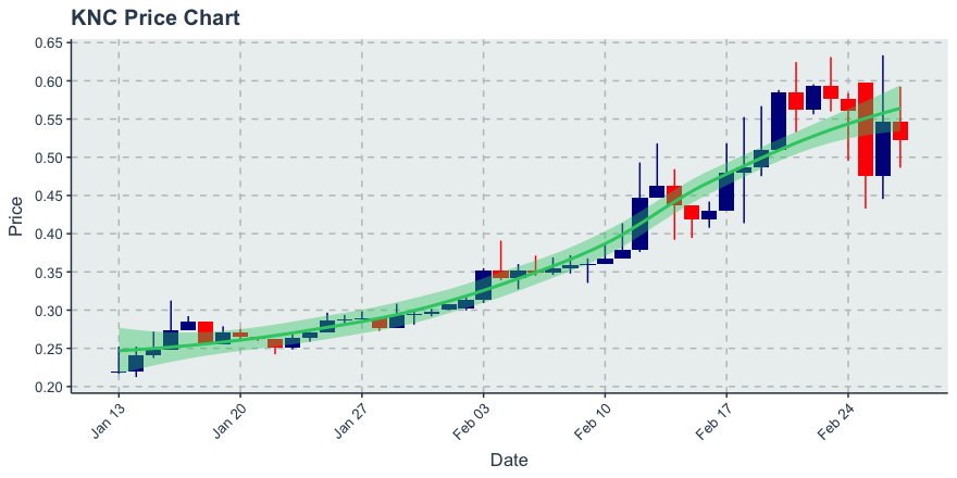 February 28, 2020: Kyber Network (knc): Down 4.4%