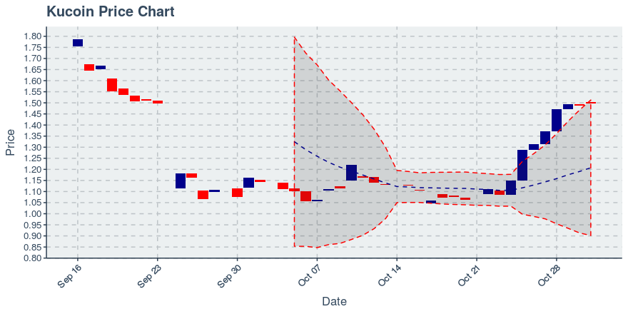 November 11, 2019: Kucoin (kcs): Down 3.62%; 9th Straight Down Day