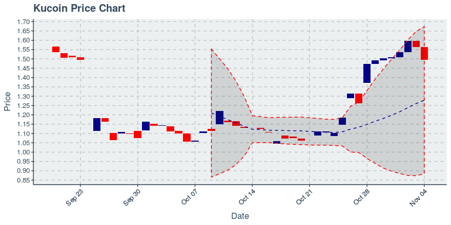 November 11, 2019: Kucoin (kcs): Down 3.62%; 9th Straight Down Day