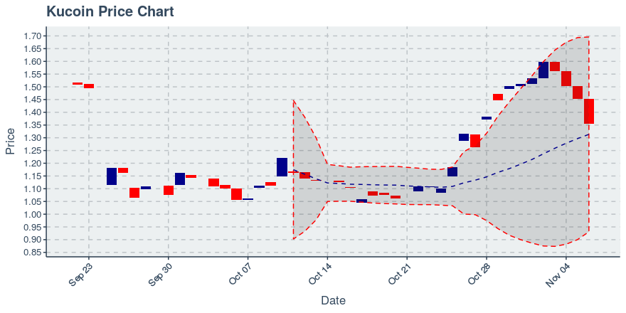 November 11, 2019: Kucoin (kcs): Down 3.62%; 9th Straight Down Day