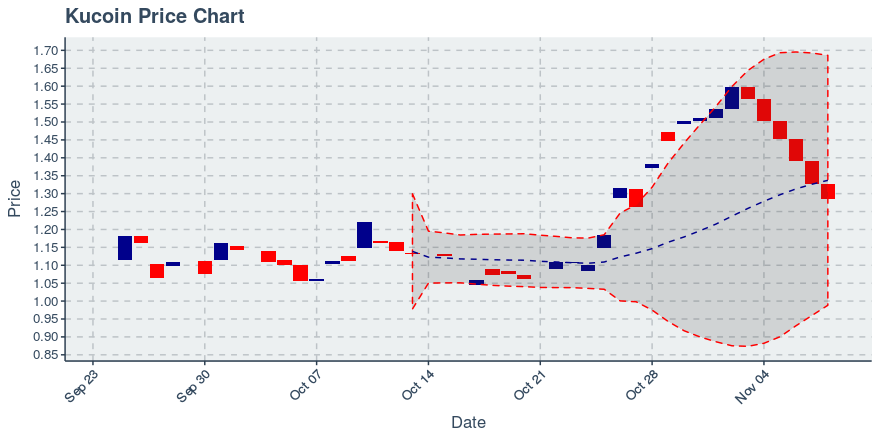 November 11, 2019: Kucoin (kcs): Down 3.62%; 9th Straight Down Day