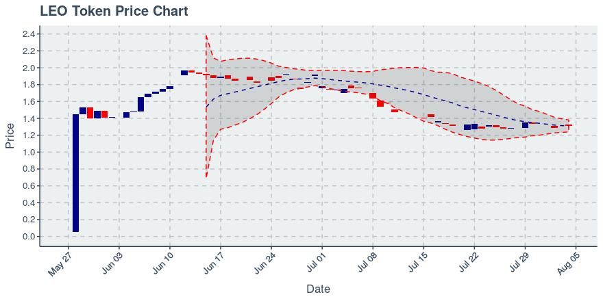 September 22, 2019: Leo Token (leo): Down 0.46%; Price Crosses 20 Day Average; 5th Straight Down Day