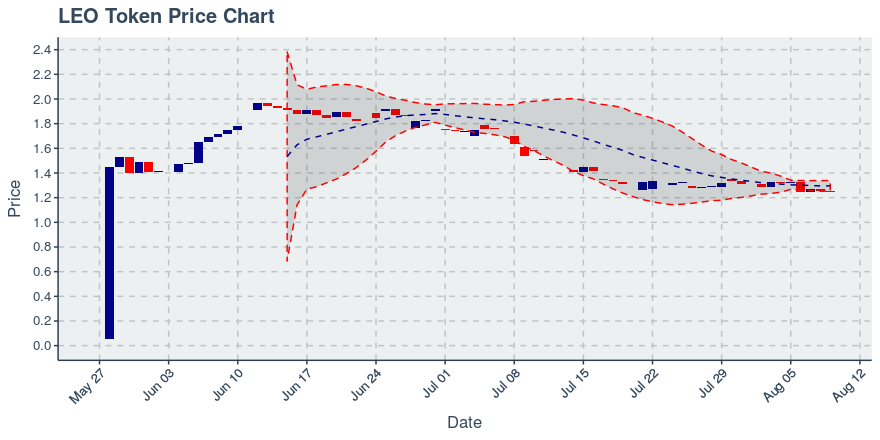 September 22, 2019: Leo Token (leo): Down 0.46%; Price Crosses 20 Day Average; 5th Straight Down Day