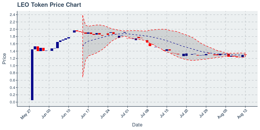 September 22, 2019: Leo Token (leo): Down 0.46%; Price Crosses 20 Day Average; 5th Straight Down Day