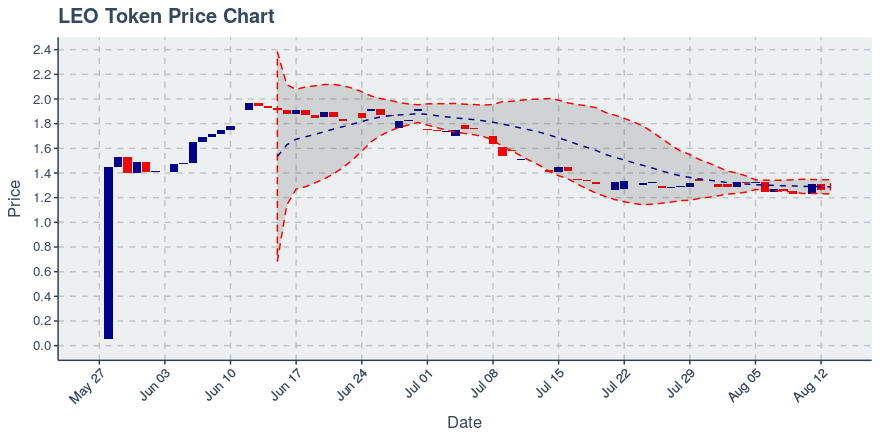 September 22, 2019: Leo Token (leo): Down 0.46%; Price Crosses 20 Day Average; 5th Straight Down Day