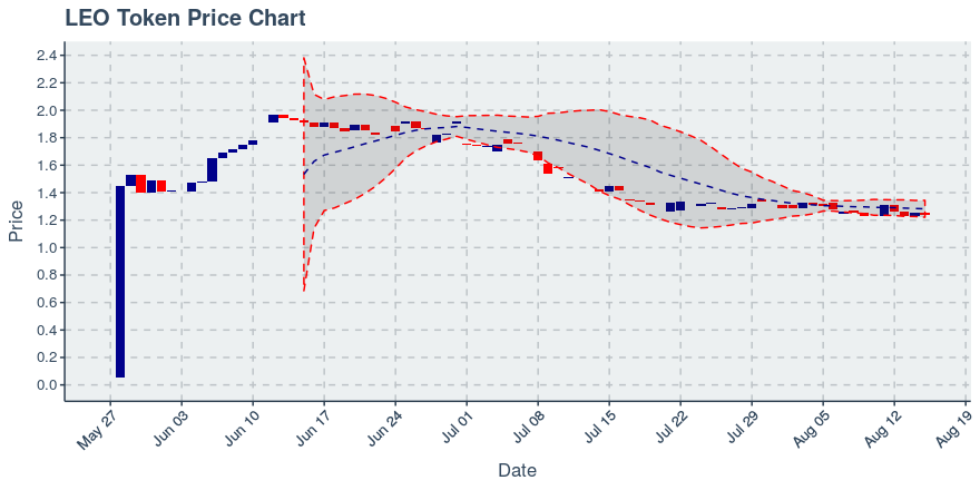 September 22, 2019: Leo Token (leo): Down 0.46%; Price Crosses 20 Day Average; 5th Straight Down Day