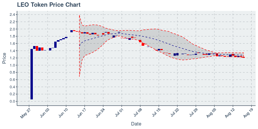 September 22, 2019: Leo Token (leo): Down 0.46%; Price Crosses 20 Day Average; 5th Straight Down Day