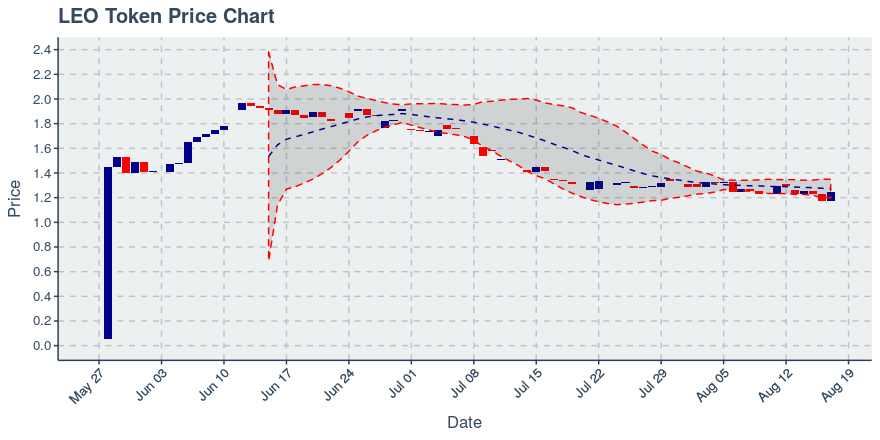 September 22, 2019: Leo Token (leo): Down 0.46%; Price Crosses 20 Day Average; 5th Straight Down Day