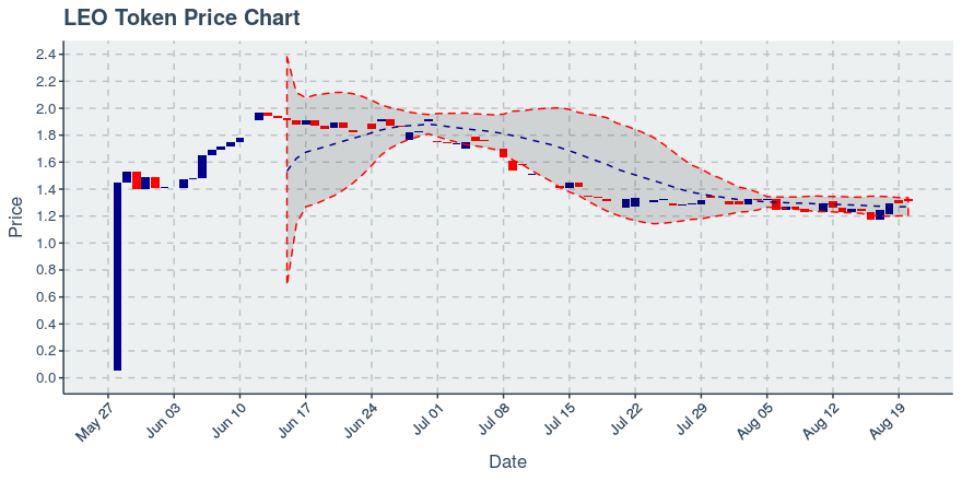 September 22, 2019: Leo Token (leo): Down 0.46%; Price Crosses 20 Day Average; 5th Straight Down Day