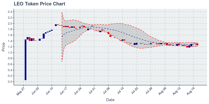 September 22, 2019: Leo Token (leo): Down 0.46%; Price Crosses 20 Day Average; 5th Straight Down Day