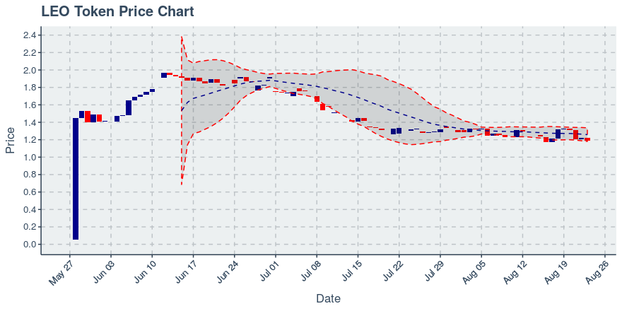 September 22, 2019: Leo Token (leo): Down 0.46%; Price Crosses 20 Day Average; 5th Straight Down Day