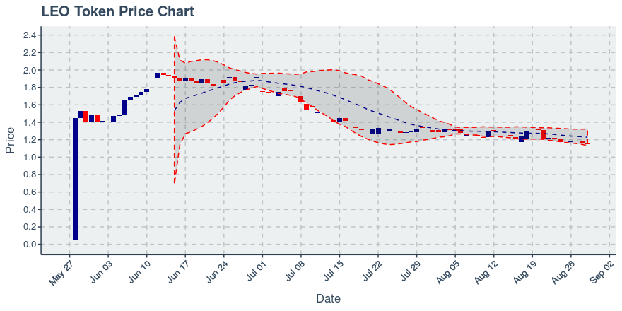 September 22, 2019: Leo Token (leo): Down 0.46%; Price Crosses 20 Day Average; 5th Straight Down Day