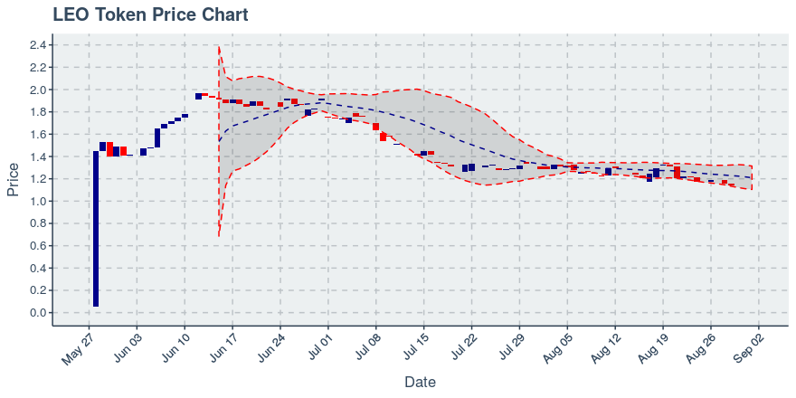 September 22, 2019: Leo Token (leo): Down 0.46%; Price Crosses 20 Day Average; 5th Straight Down Day