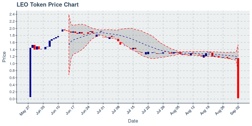 September 22, 2019: Leo Token (leo): Down 0.46%; Price Crosses 20 Day Average; 5th Straight Down Day