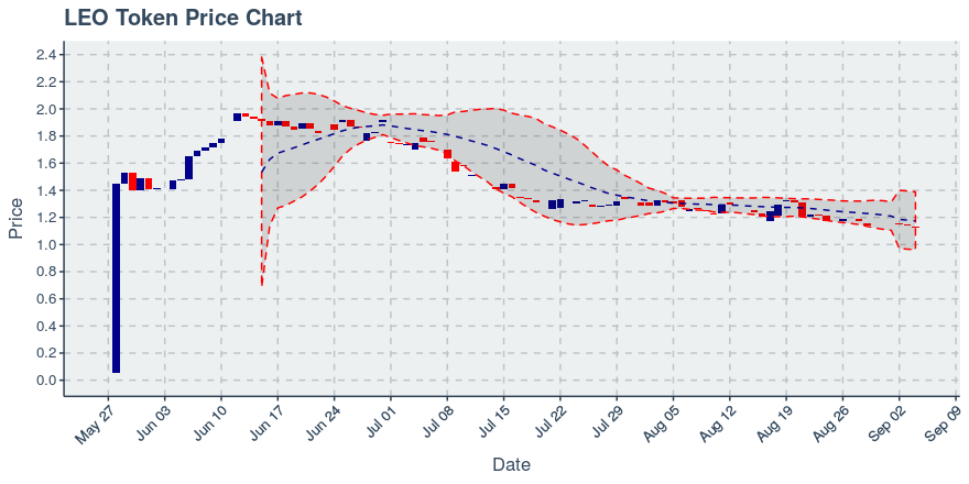 September 22, 2019: Leo Token (leo): Down 0.46%; Price Crosses 20 Day Average; 5th Straight Down Day