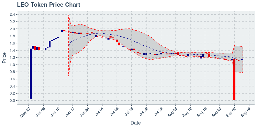 September 22, 2019: Leo Token (leo): Down 0.46%; Price Crosses 20 Day Average; 5th Straight Down Day