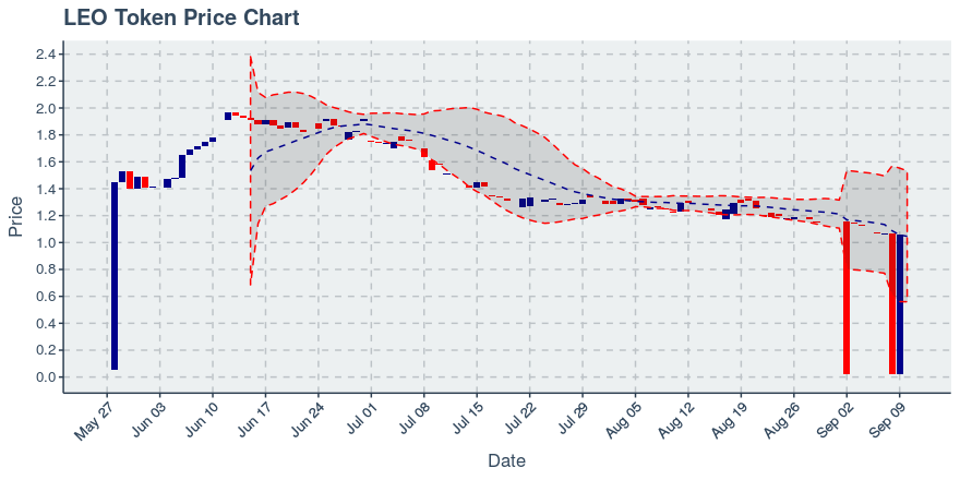 September 22, 2019: Leo Token (leo): Down 0.46%; Price Crosses 20 Day Average; 5th Straight Down Day