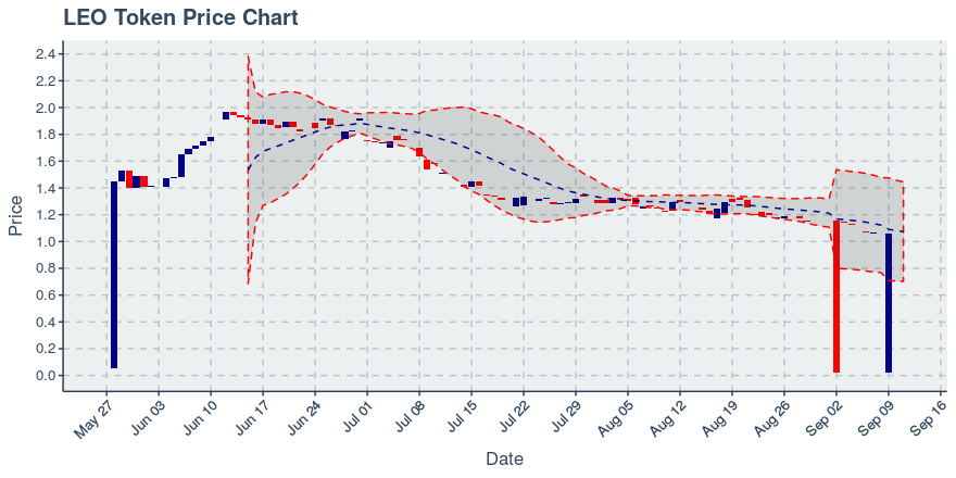 September 22, 2019: Leo Token (leo): Down 0.46%; Price Crosses 20 Day Average; 5th Straight Down Day