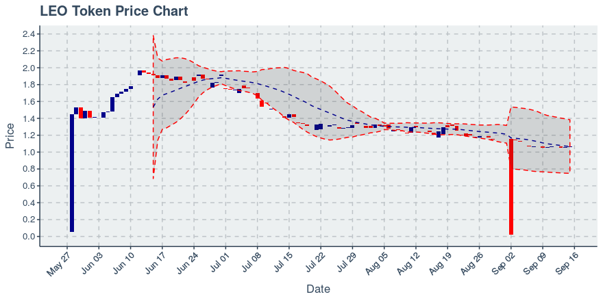 September 22, 2019: Leo Token (leo): Down 0.46%; Price Crosses 20 Day Average; 5th Straight Down Day