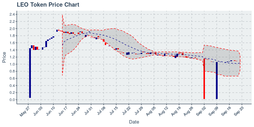 September 22, 2019: Leo Token (leo): Down 0.46%; Price Crosses 20 Day Average; 5th Straight Down Day