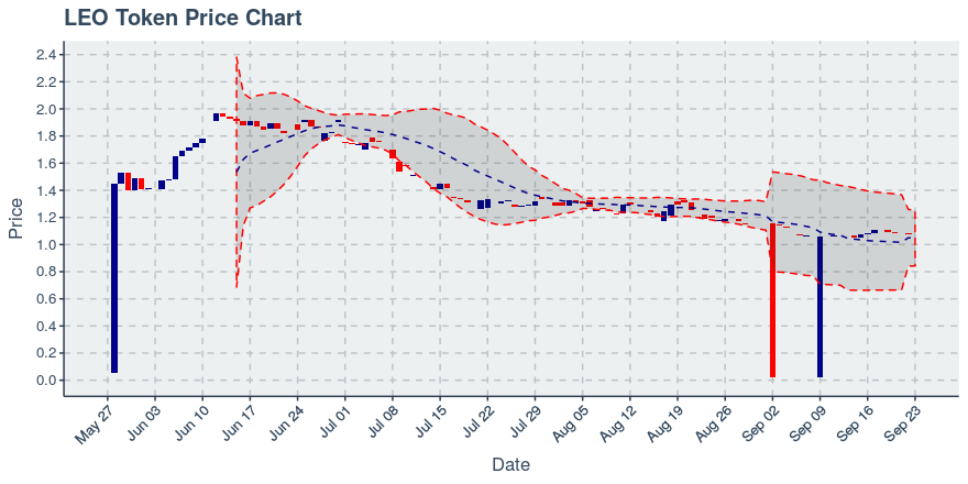 September 23, 2019: Leo Token (leo): Down 0.46%; 6th Consecutive Down Day