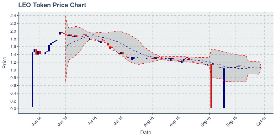 September 29, 2019: Leo Token (leo): Down 0.48%
