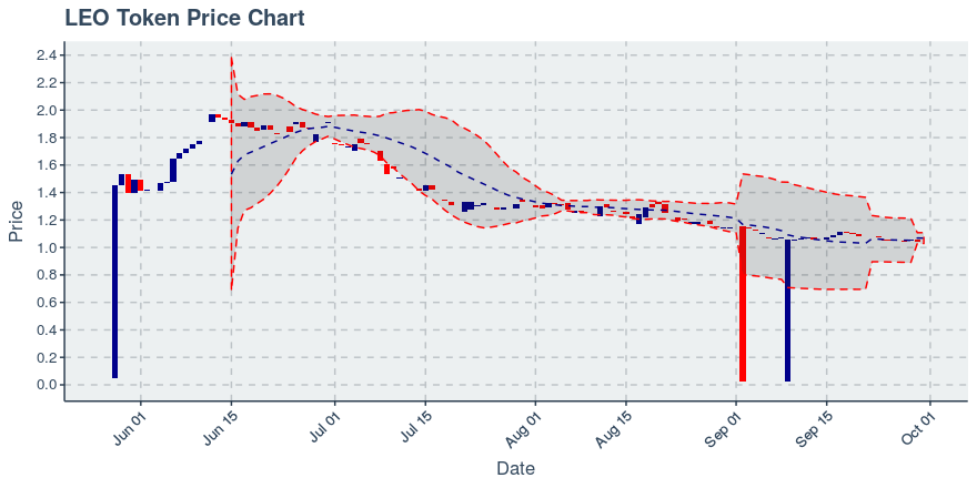 September 30, 2019: Leo Token (leo): Down 0.29%; 2nd Consecutive Down Day
