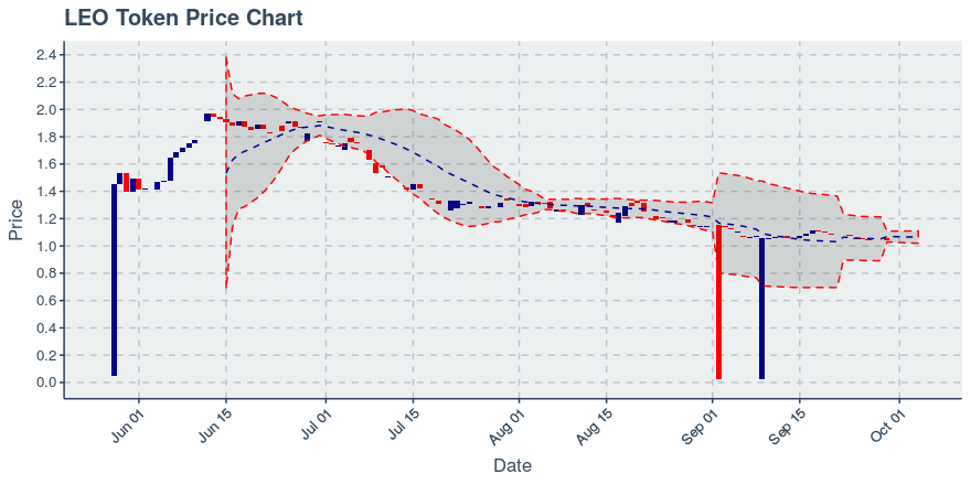 October 4, 2019: Leo Token (leo): Down 0.29%