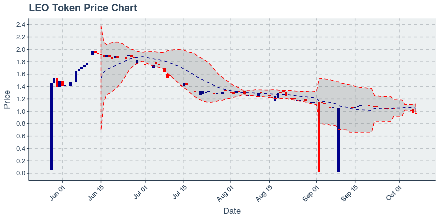 October 7, 2019: Leo Token (leo): Down 0.6%; 4th Consecutive Down Day