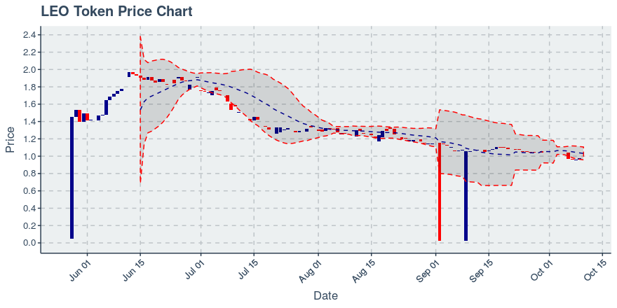 October 10, 2019: Leo Token (leo): Down 0.14%