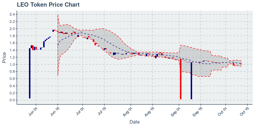 October 11, 2019: Leo Token (leo): Up 2.93%; Anomalies In Holders Added And Transfers Added