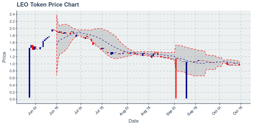 October 14, 2019: Leo Token (leo): Down 2.92%