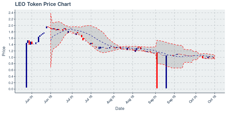 October 15, 2019: Leo Token (leo): Up 2.2%